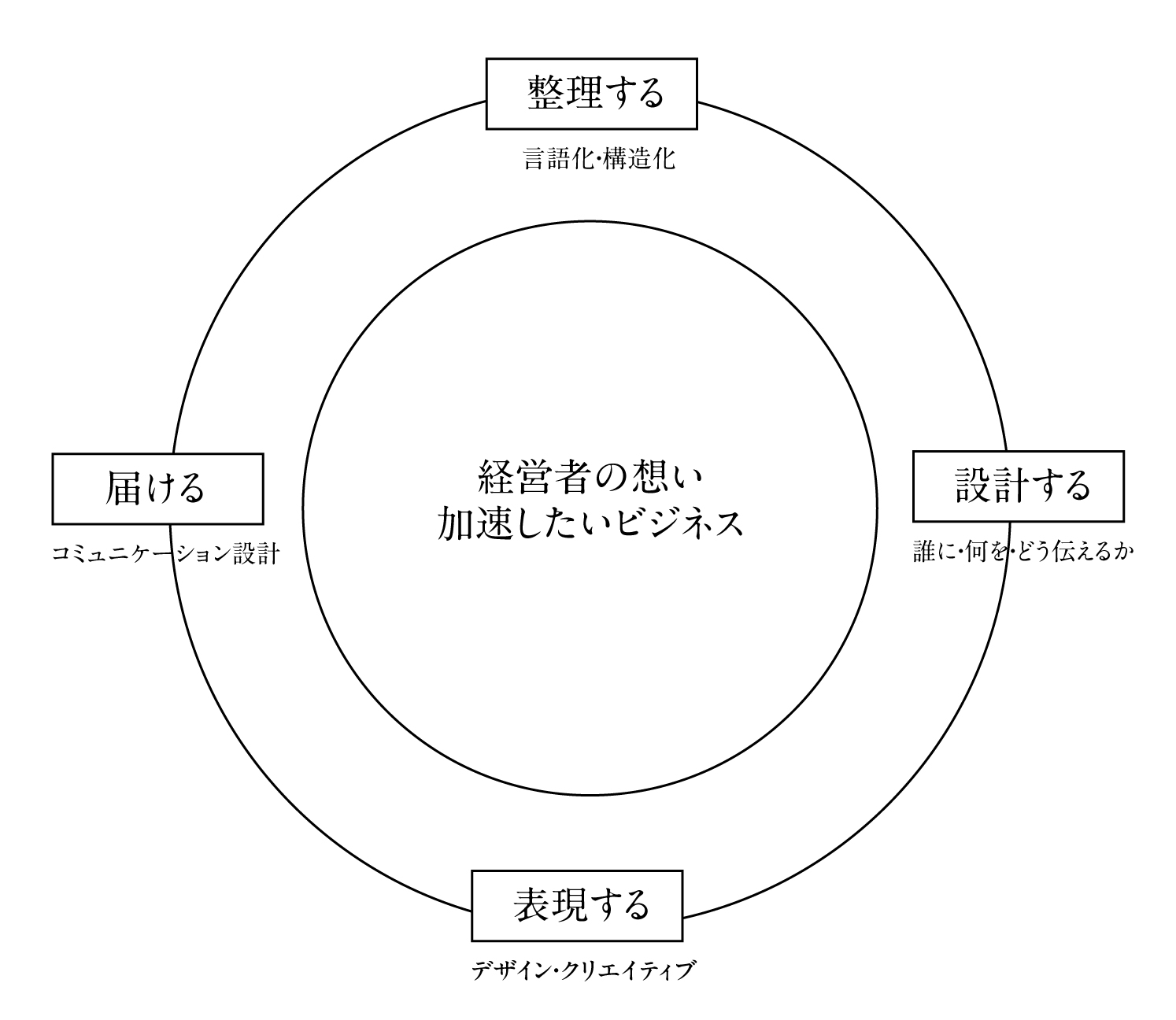 経営者の想い・加速したいビジネスを中心に、整理する／設計する／表現する／届ける、の4ステップで循環するクリエイティブディレクションのフレームワーク図